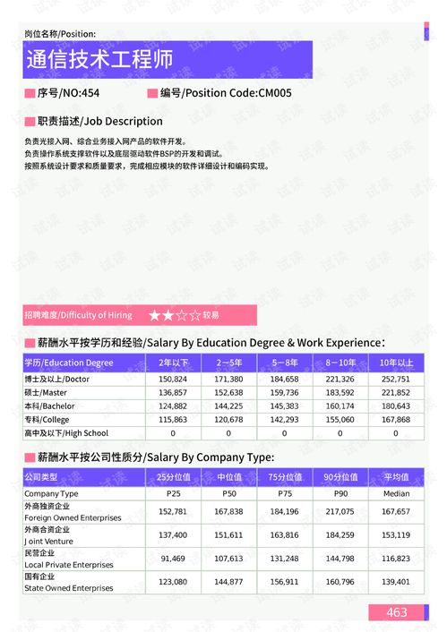 2021年上海地区通信技术工程师岗位薪酬水平分析